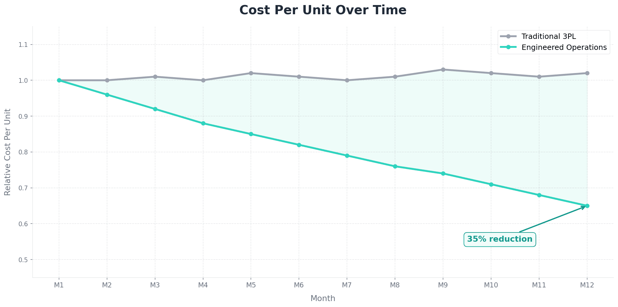 Line chart showing cost per unit over 12 months: Traditional 3PL stays flat while Engineered Operations decreases by 35%