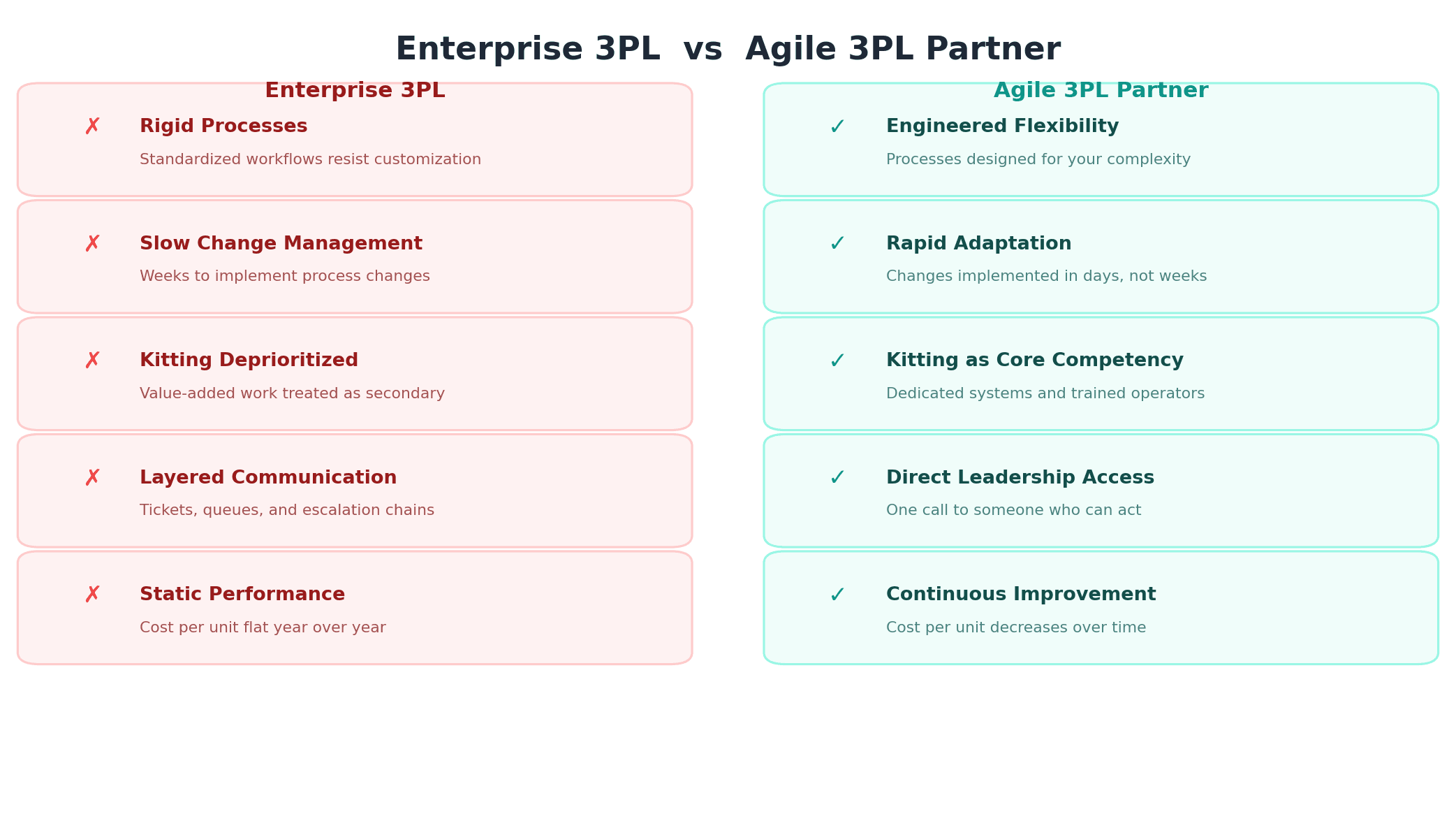 Comparison infographic: Enterprise 3PL rigid processes, slow changes, and static costs versus Agile 3PL partner with engineered flexibility, direct access, and continuous improvement