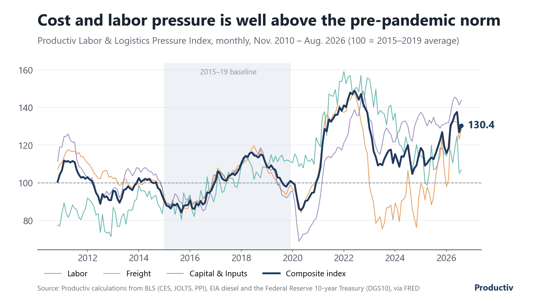 Line chart of the Productiv Labor & Logistics Pressure Index from November 2010 to August 2026 with its Labor, Freight and Capital & Inputs pillars against a baseline of 100. The composite is 130.4 in August 2026, +3.7 points from the prior month and +14.9 from a year earlier; Labor 106.8, Freight 128.6, Capital & Inputs 143.7.