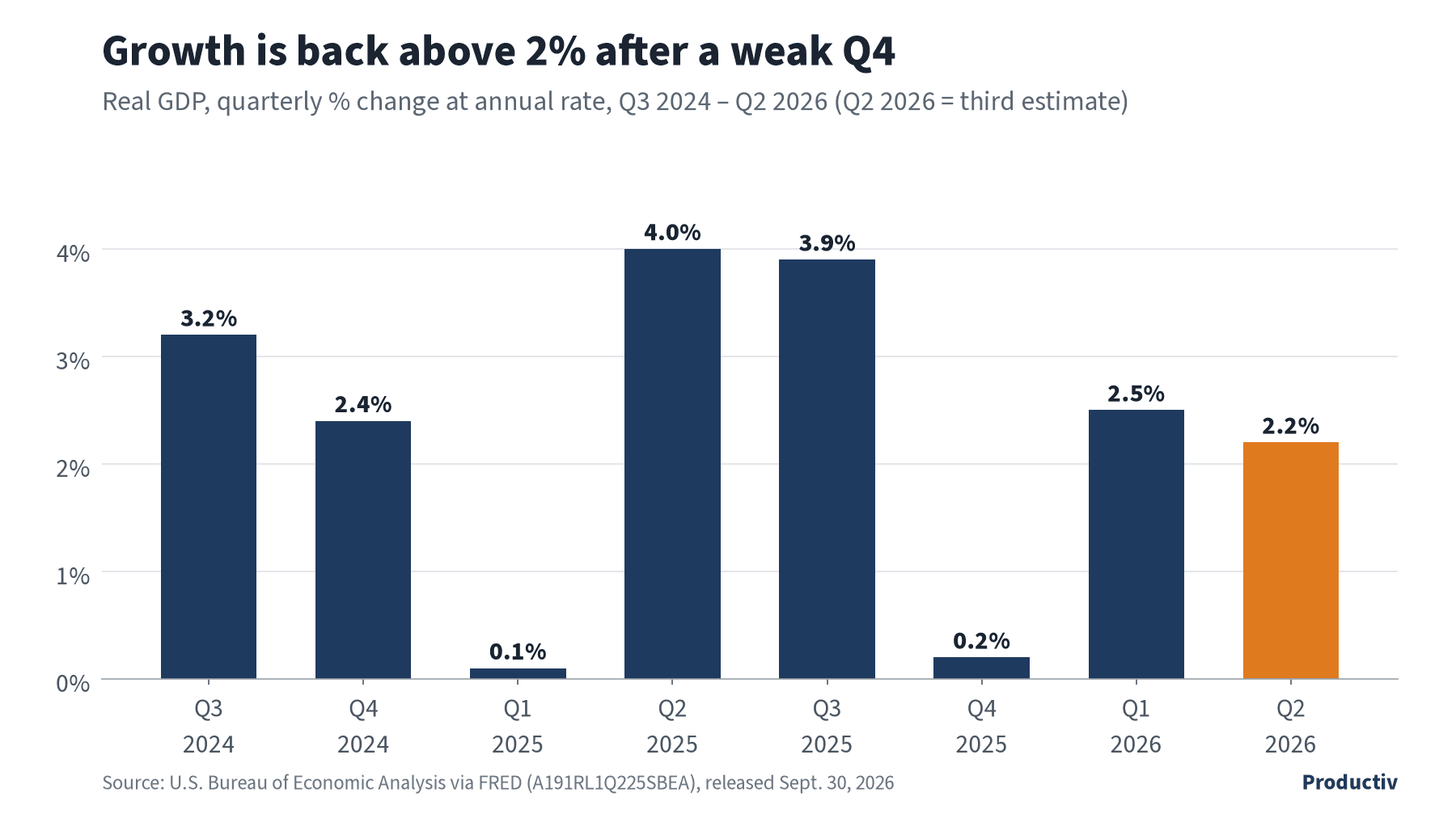 Bar chart of quarterly real GDP growth from Q3 2024 to Q2 2026; Q2 2026 is 2.2% at an annual rate after 0.2% in Q4 2025 and 2.5% in Q1 2026.