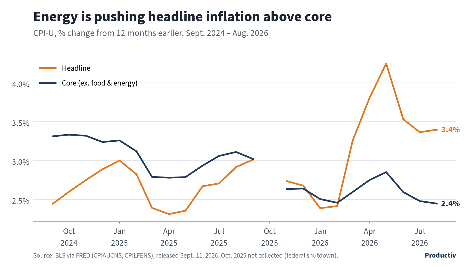 Line chart of CPI headline and core inflation, year over year, Sept. 2024 to Aug. 2026; headline is 3.4% and core 2.4% in August 2026. October 2025 is missing because data were not collected.