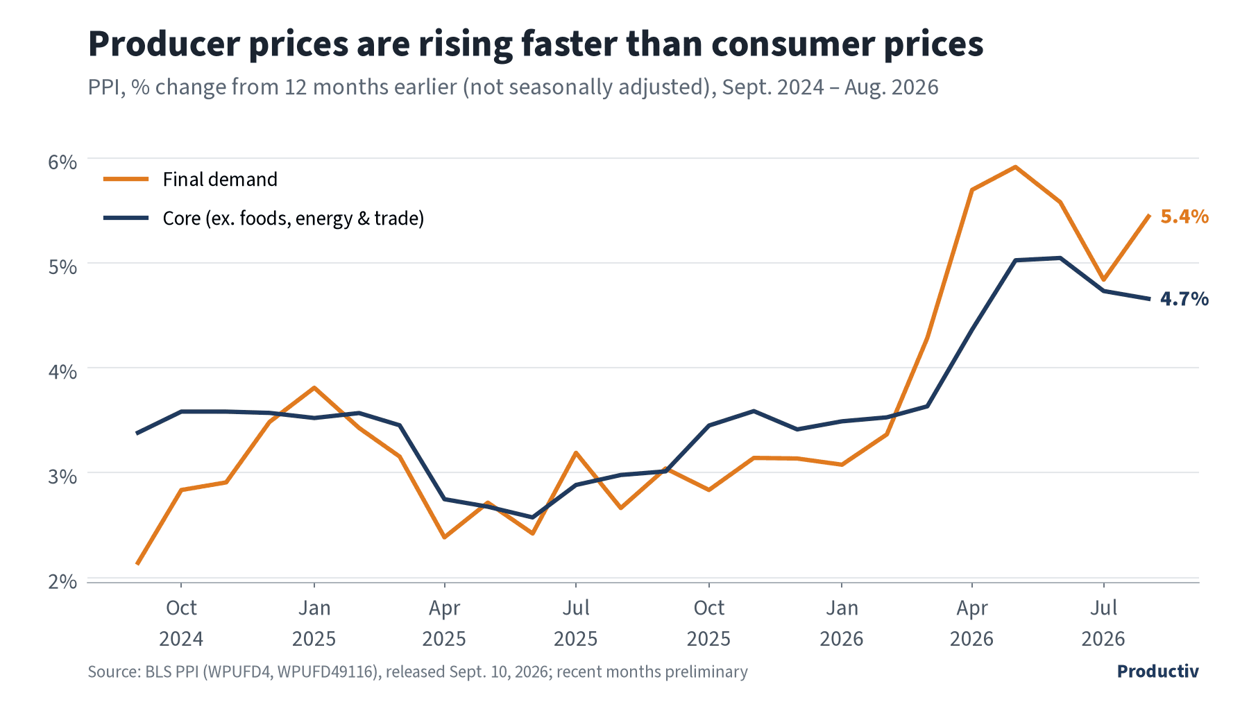 Line chart of Producer Price Index final demand and core, year over year, Sept. 2024 to Aug. 2026; final demand is 5.4% and core 4.7% in August 2026.