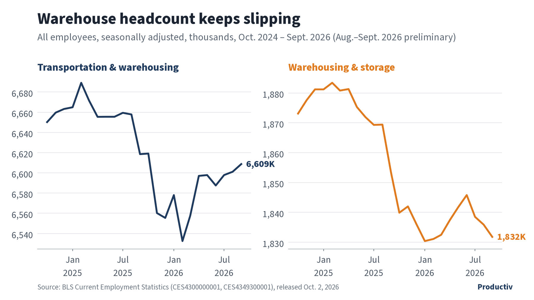 Two line charts of employment, Oct. 2024 to Sept. 2026: transportation and warehousing at about 6.61 million and warehousing and storage at about 1.83 million in September 2026.