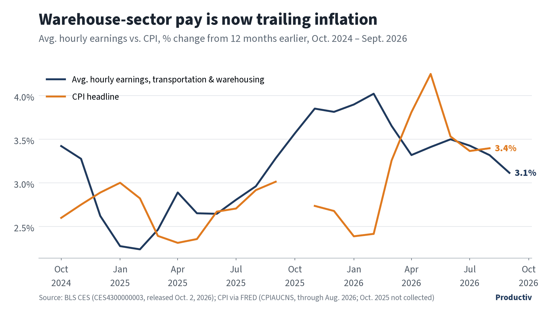 Line chart comparing year-over-year growth in transportation and warehousing average hourly earnings (3.1% in Sept. 2026) with CPI inflation (3.4% in Aug. 2026).