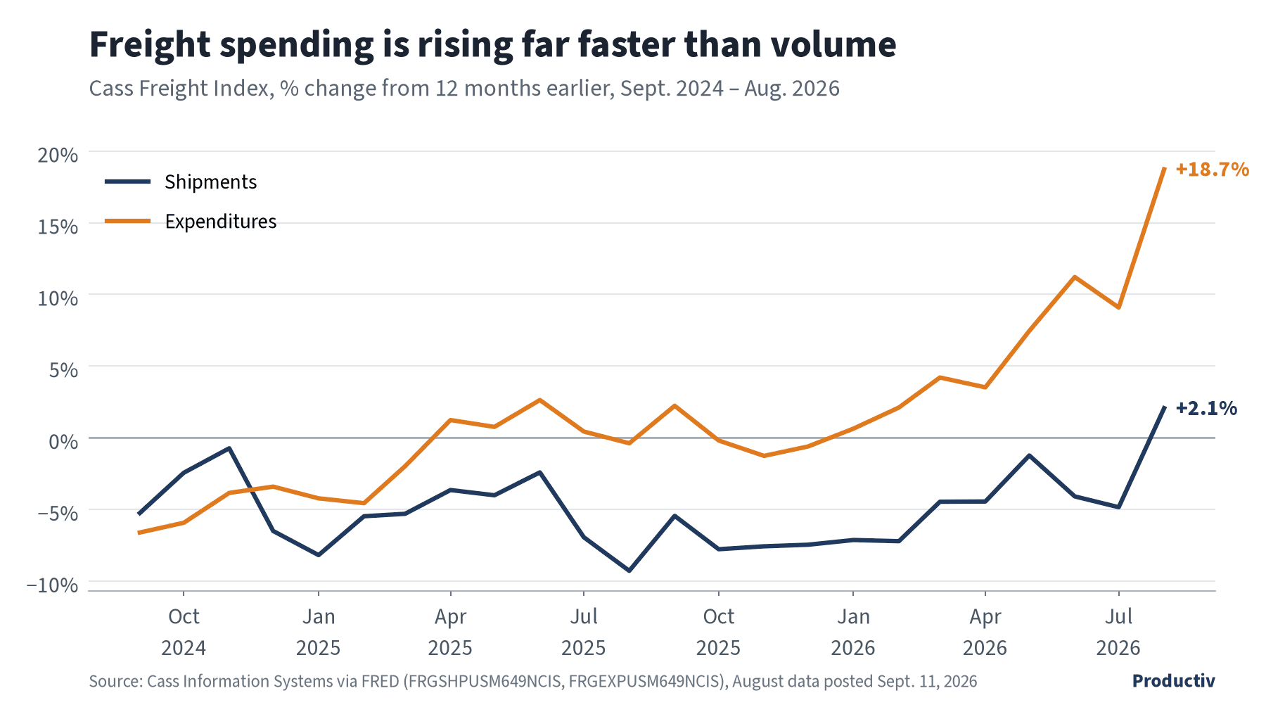 Line chart of Cass Freight Index shipments and expenditures, year over year, Sept. 2024 to Aug. 2026; shipments are up 2.1% and expenditures up 18.7% in August 2026.