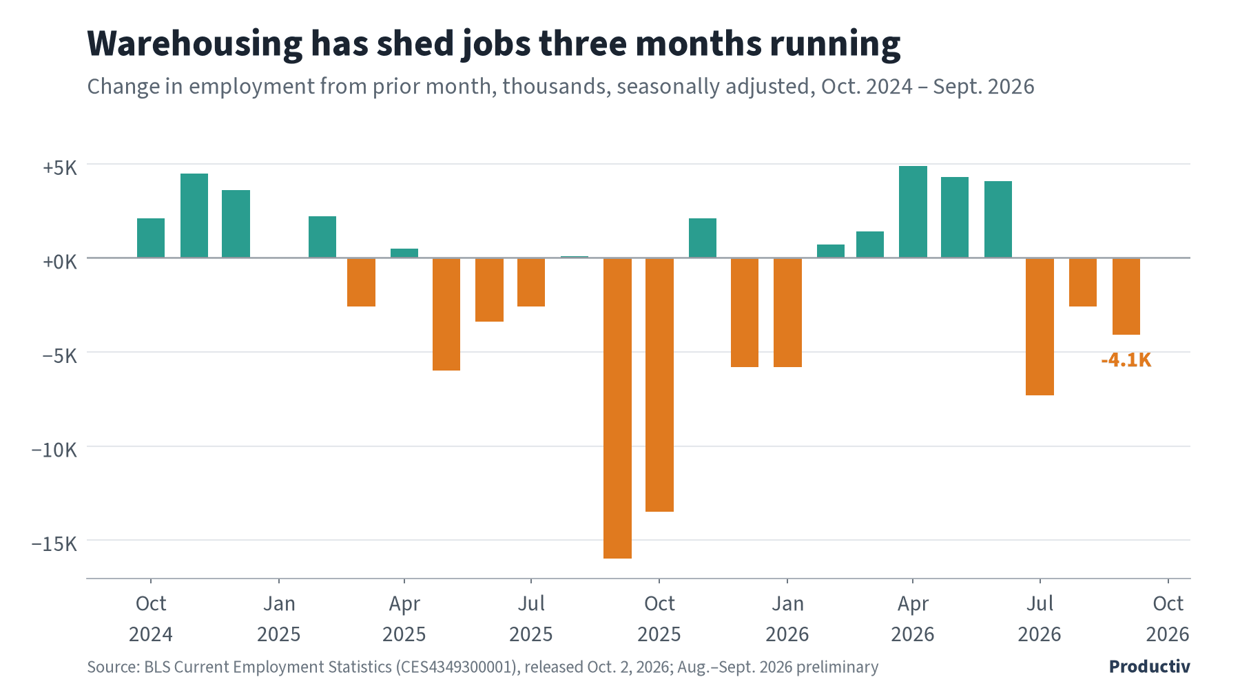 Bar chart of monthly job changes in warehousing and storage, Oct. 2024 to Sept. 2026, with declines in July, August and September 2026 (minus 4,100 in September).