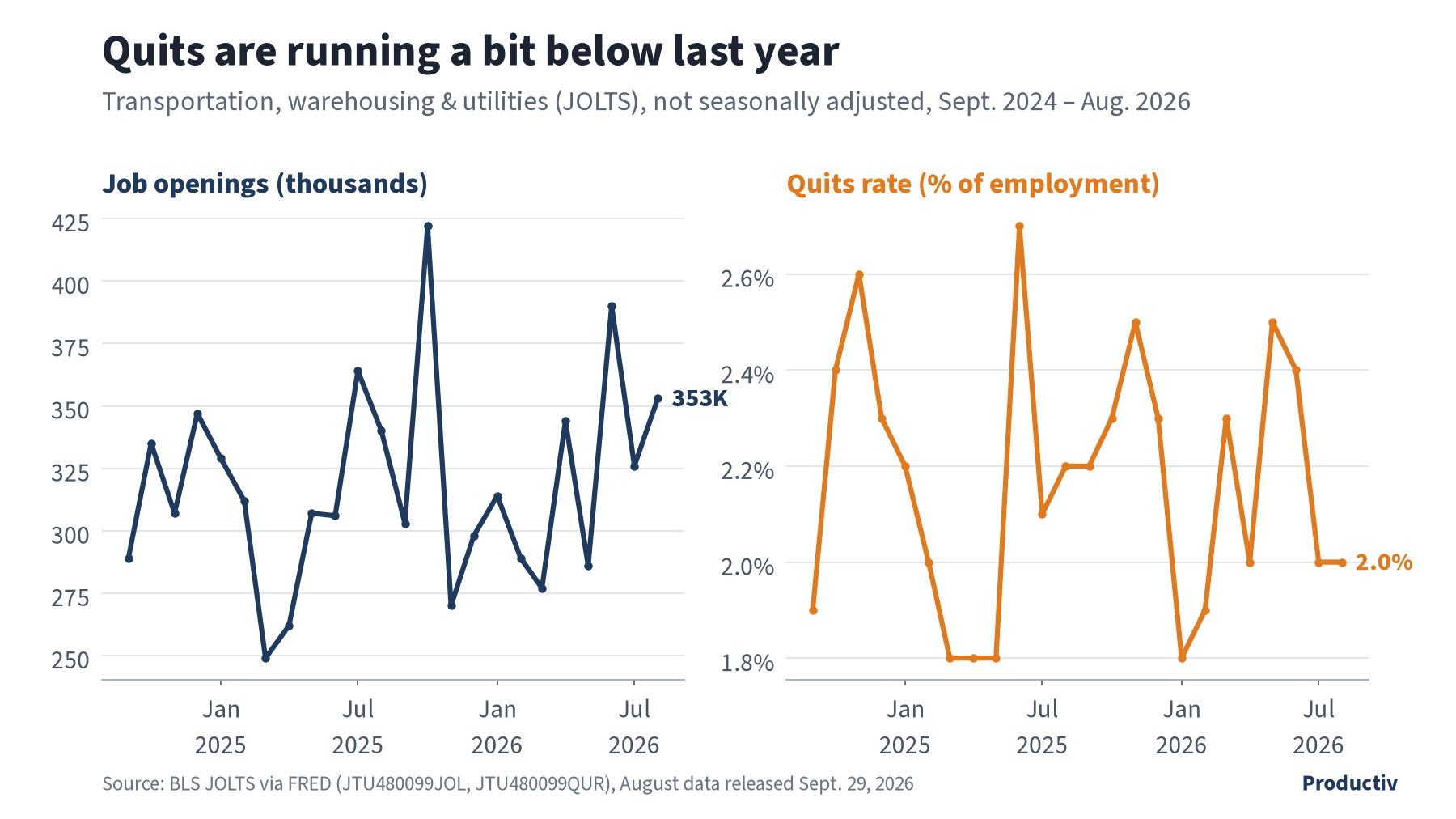 Two line charts for transportation, warehousing and utilities, Sept. 2024 to Aug. 2026: job openings at 353,000 and the quits rate at 2.0% in August 2026.