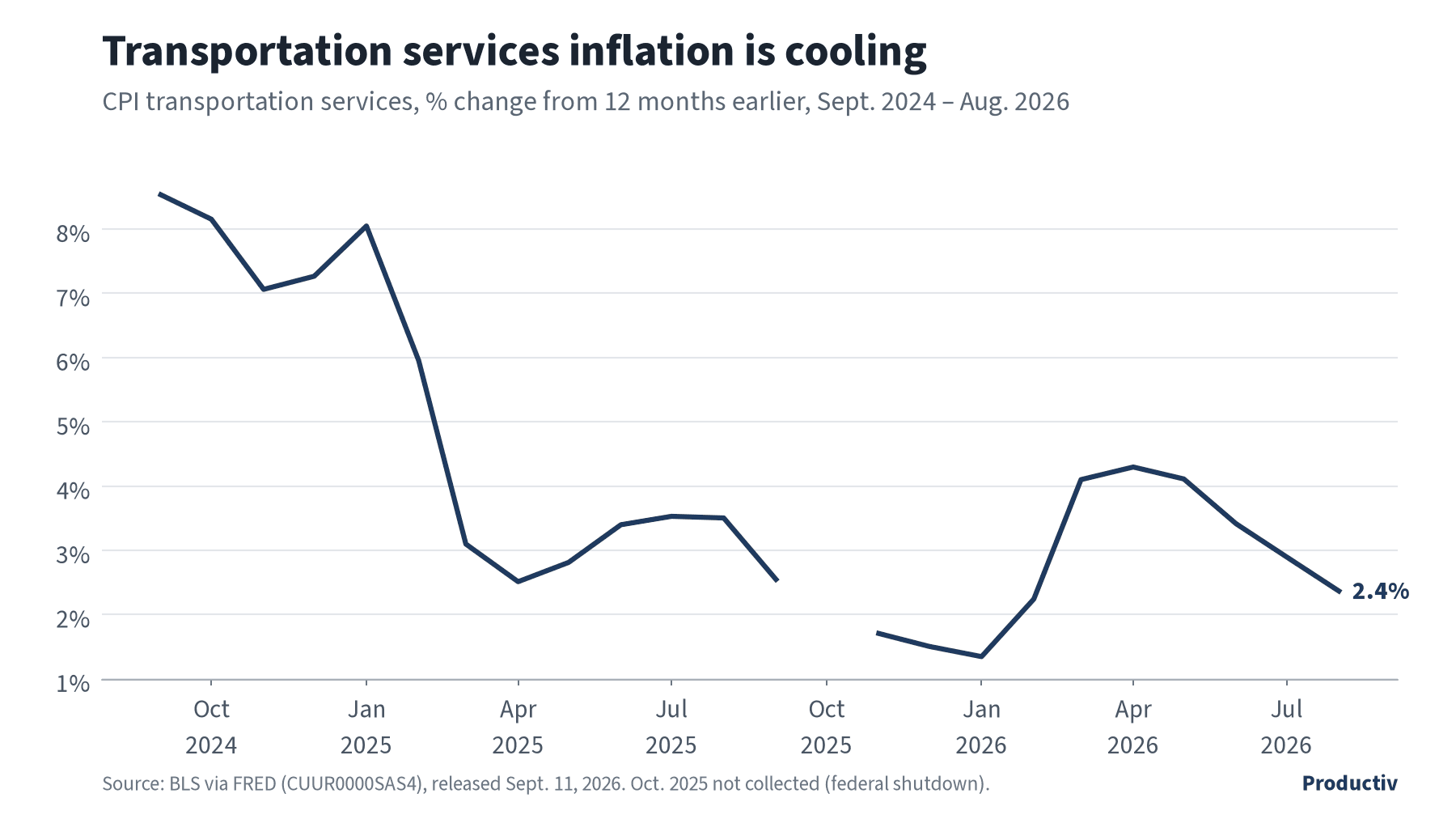 Line chart of CPI transportation services inflation, year over year, Sept. 2024 to Aug. 2026, easing to 2.4% in August 2026.