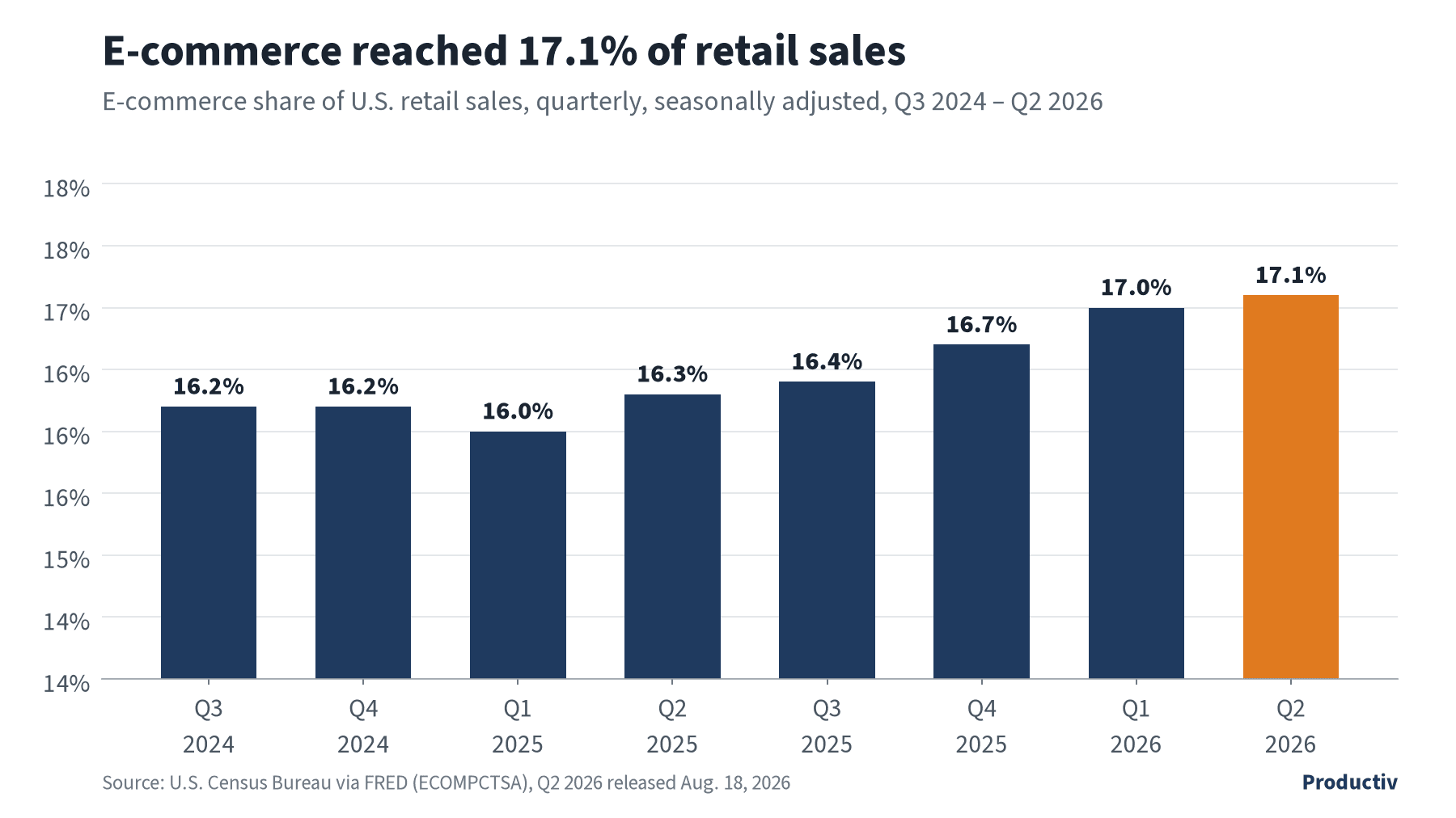 Bar chart of e-commerce as a share of U.S. retail sales by quarter, Q3 2024 to Q2 2026, reaching 17.1% in Q2 2026.