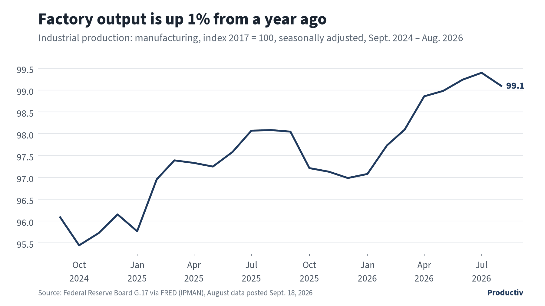 Line chart of the Federal Reserve industrial production index for manufacturing, Sept. 2024 to Aug. 2026, ending at 99.1, about 1% above a year earlier.