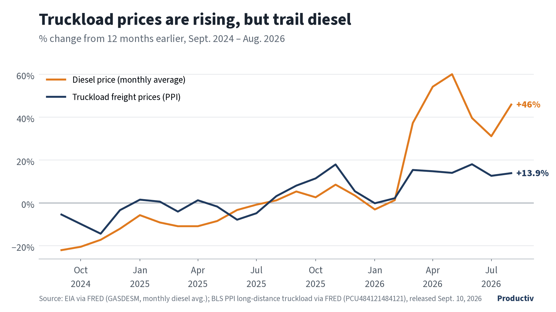Line chart comparing year-over-year change in diesel prices (up 46% in Aug. 2026) and long-distance truckload producer prices (up 13.9%).