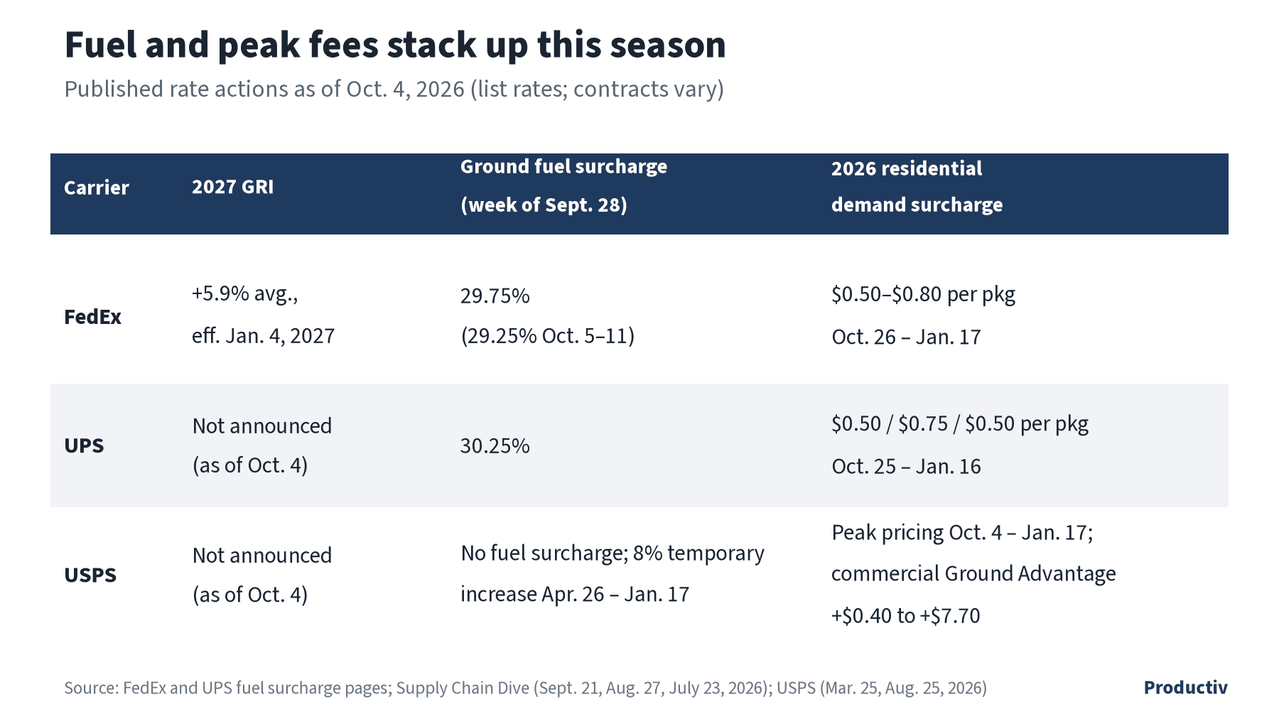 Table of parcel pricing as of Oct. 4, 2026: FedEx 2027 increase of 5.9%, UPS and USPS 2027 rates not announced, ground fuel surcharges near 30%, and 2026 residential demand surcharges.
