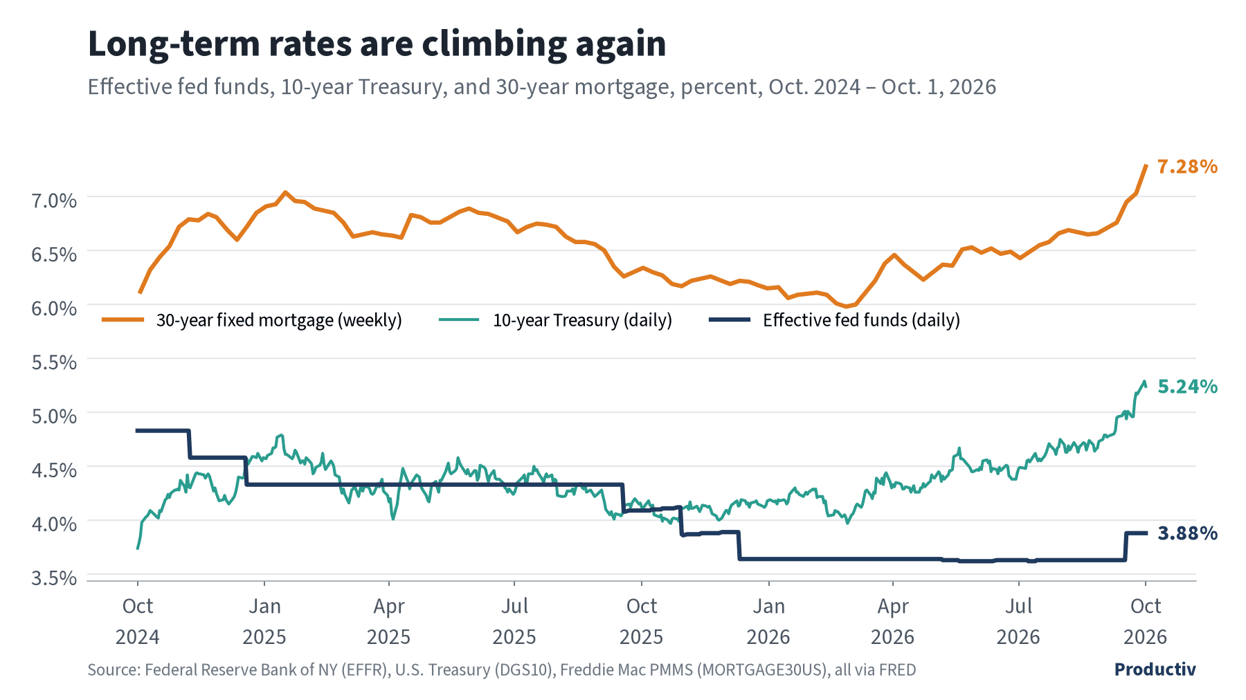 Line chart of the effective fed funds rate, 10-year Treasury yield and 30-year mortgage rate, Oct. 2024 to Oct. 1, 2026; latest values 3.88%, 5.24% and 7.28%.