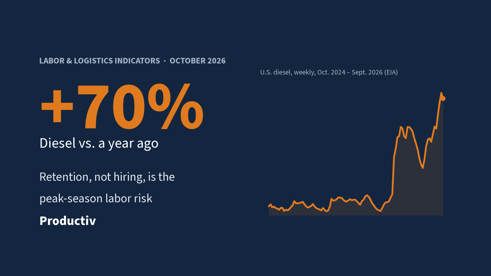 Labor & Logistics Indicators, October 2026, from Productiv: warehouse labor, freight and parcel costs