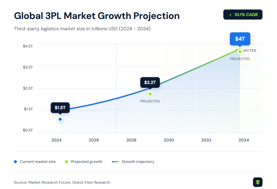 9 3PL Benefits: Unlock Efficiency and Growth for Your Business - illustration 2