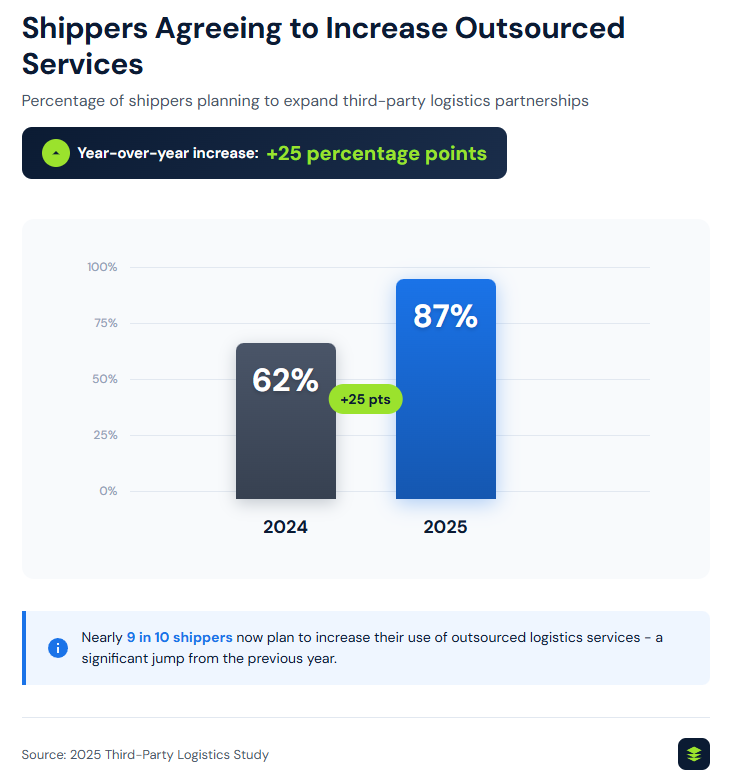 9 3PL Benefits: Unlock Efficiency and Growth for Your Business - illustration 3