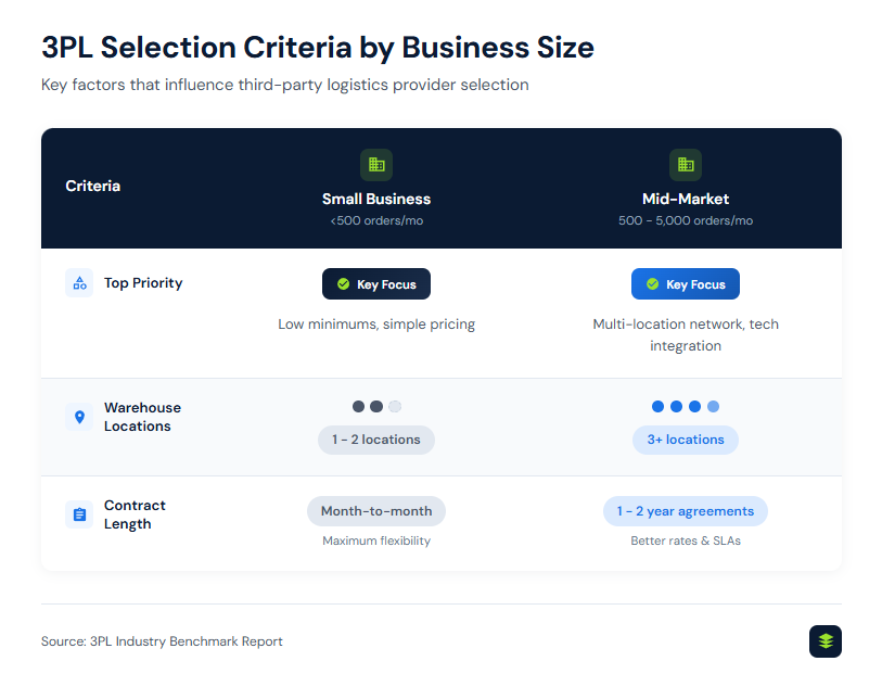 9 3PL Benefits: Unlock Efficiency and Growth for Your Business - illustration 4