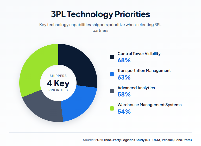 8 Top 3PL Trends Shaping Modern Logistics - illustration 2
