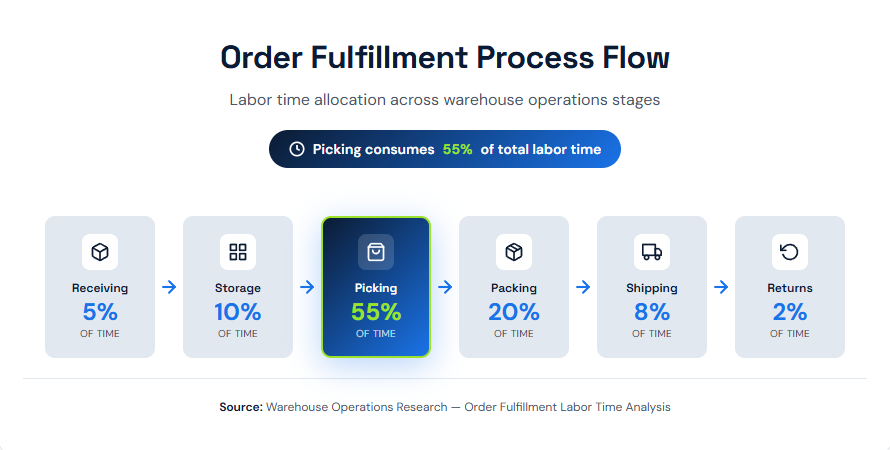 7 Best Order Fulfillment Practices: The Complete Guide for 2025 - featured illustration