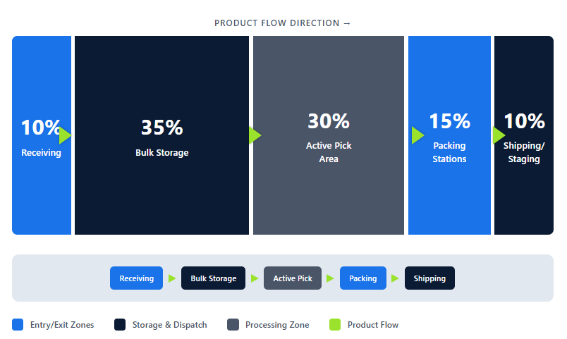 7 Best Order Fulfillment Practices: The Complete Guide for 2025 - illustration 2