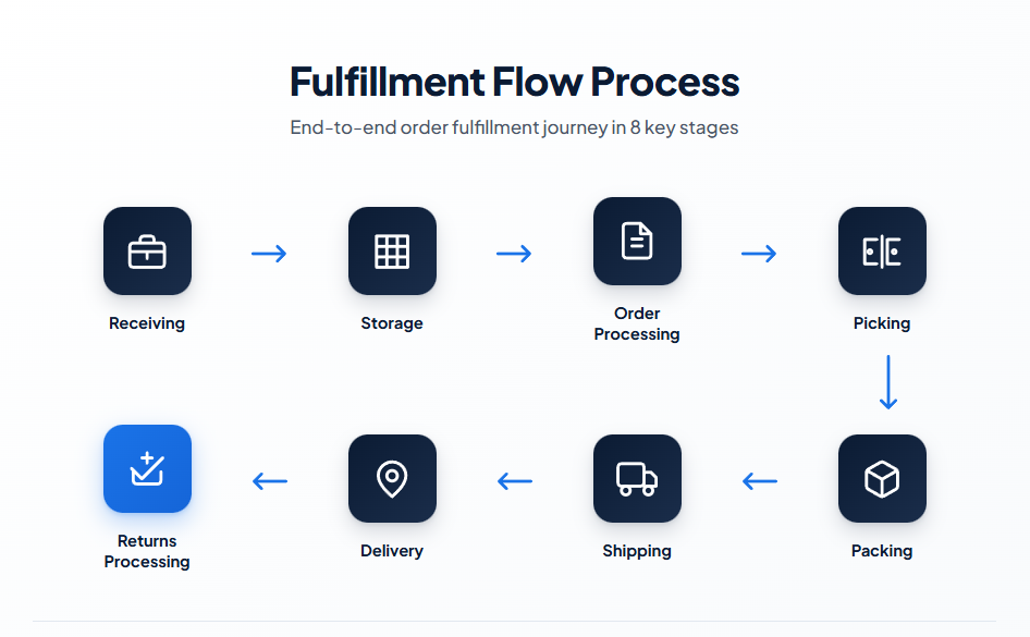 8 Biggest Challenges in Order Fulfillment and How to Beat Them - featured illustration