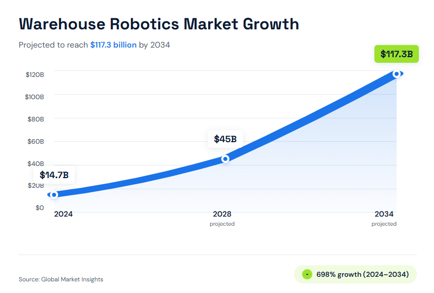 7 Fulfillment Technology Trends that Transform Logistics - featured illustration