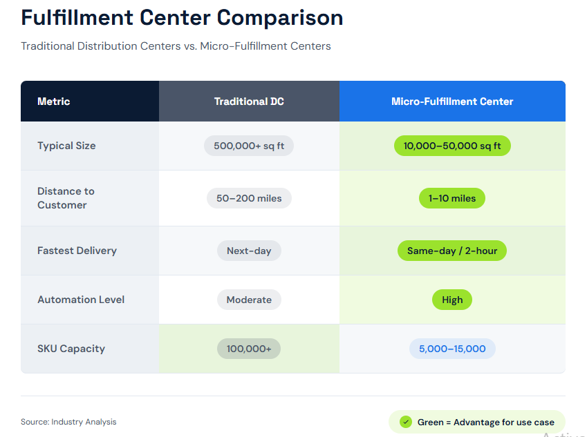 7 Fulfillment Technology Trends that Transform Logistics - illustration 3