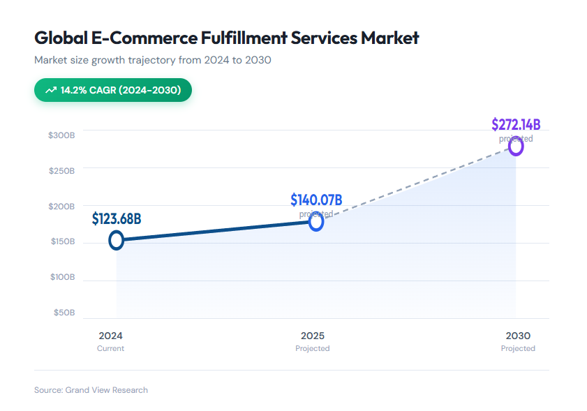 5 Strategies for Building Scalable Fulfillment Operations - illustration 2