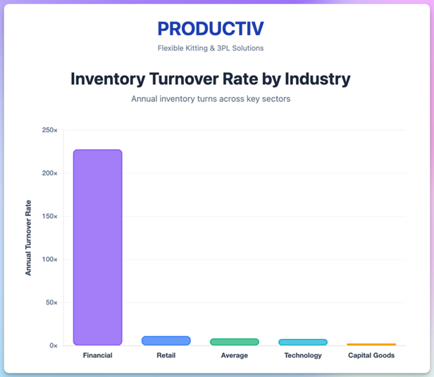 Inventory turnover ratio