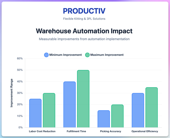 Invest in Automation and Robotics