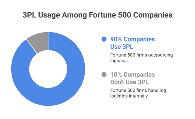 3PL usage among fortune 500 companies