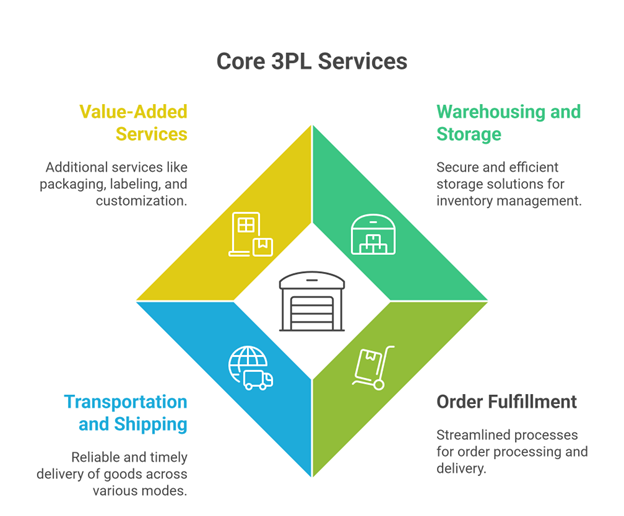 core 3pl services