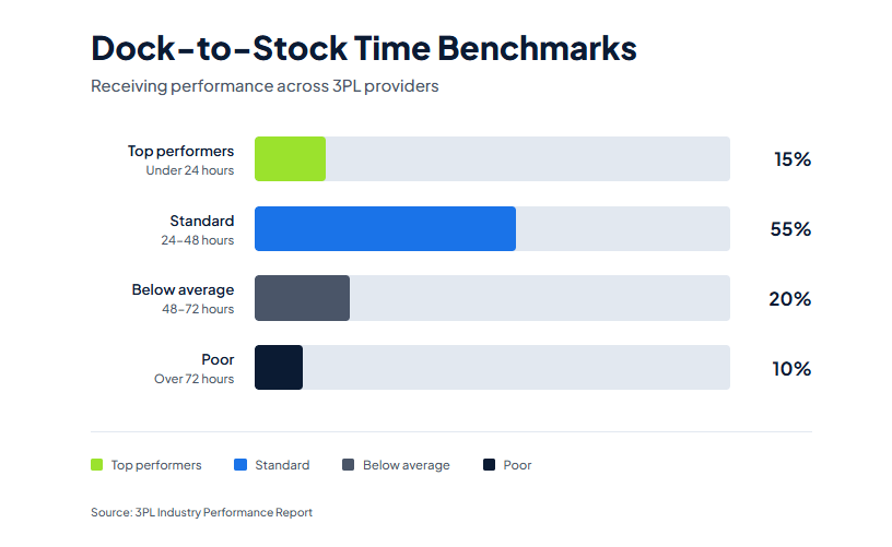 Benchmarks: - 8 Top 3PL KPIs to Track for Logistics Success