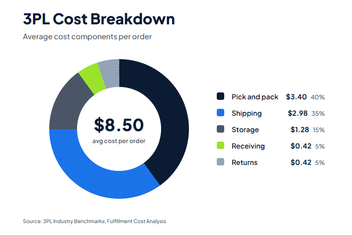 Benchmarks: - 8 Top 3PL KPIs to Track for Logistics Success