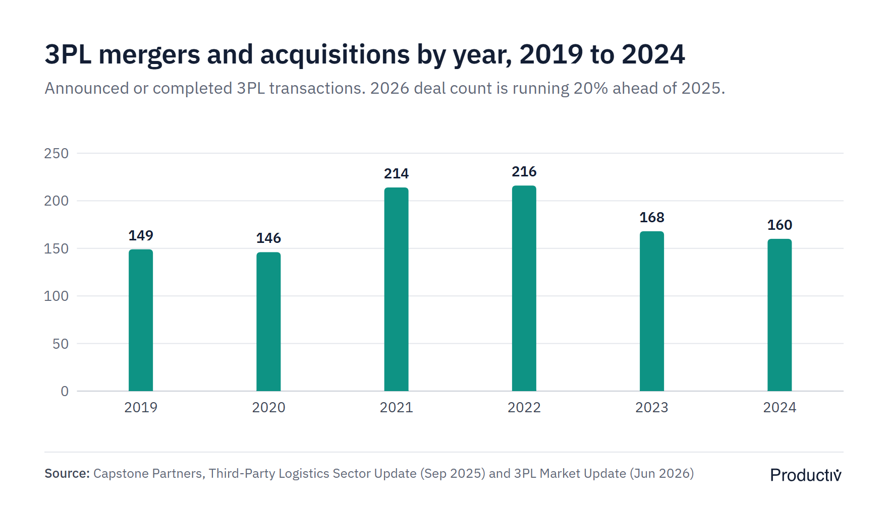 Column chart of 3PL mergers and acquisitions by year: 149 in 2019, 146 in 2020, 214 in 2021, 216 in 2022, 168 in 2023, 160 in 2024