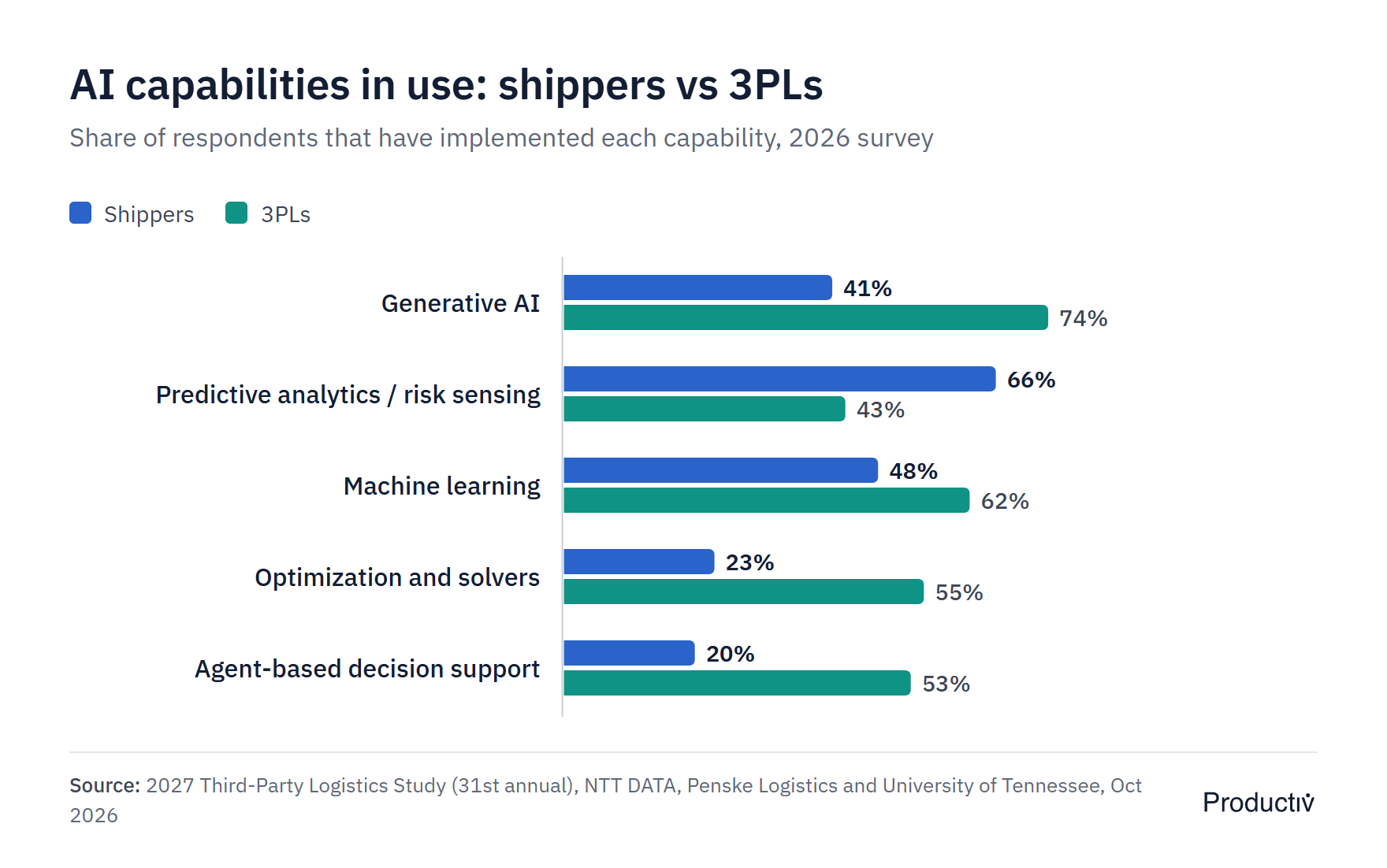 Paired bar chart of AI capabilities implemented by shippers and 3PLs: generative AI 41% vs 74%, predictive analytics and risk sensing 66% vs 43%, machine learning 48% vs 62%, optimization and solvers 23% vs 55%, agent-based decision support 20% vs 53%
