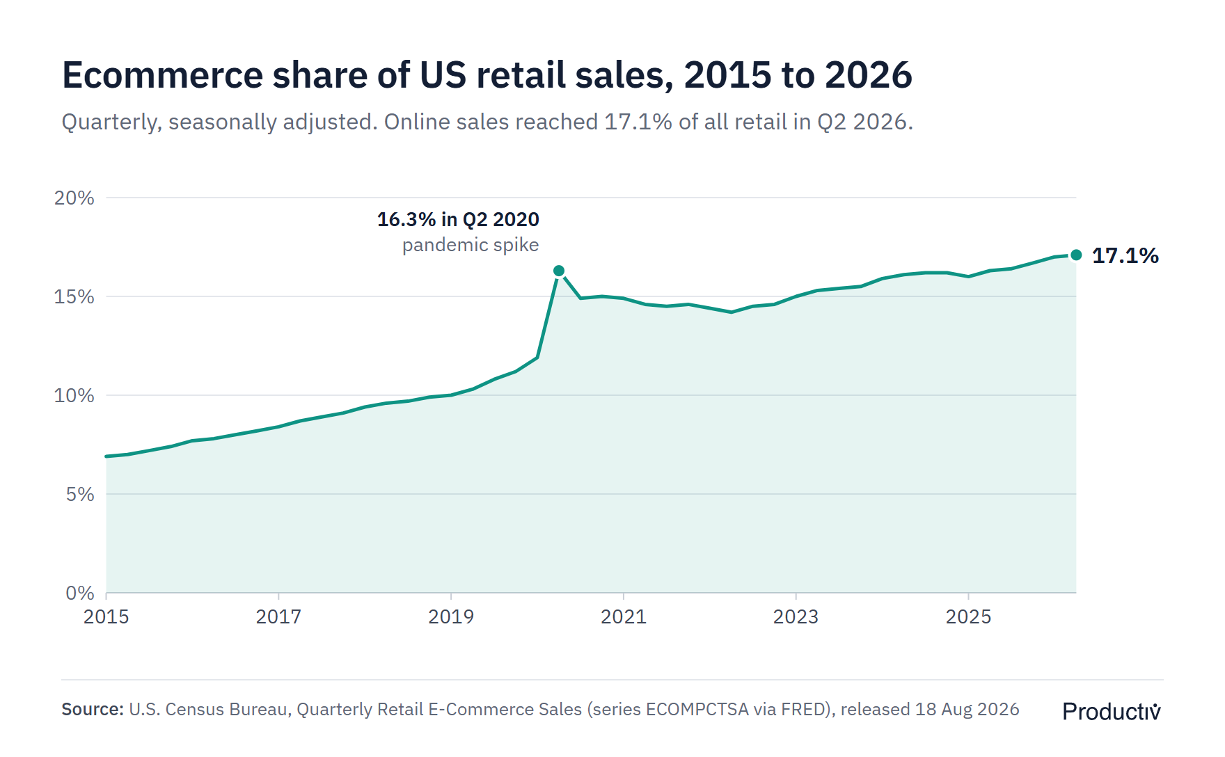 Line chart of ecommerce share of US retail sales by quarter from 6.9% in Q1 2015 to a 16.3% pandemic spike in Q2 2020 and 17.1% in Q2 2026