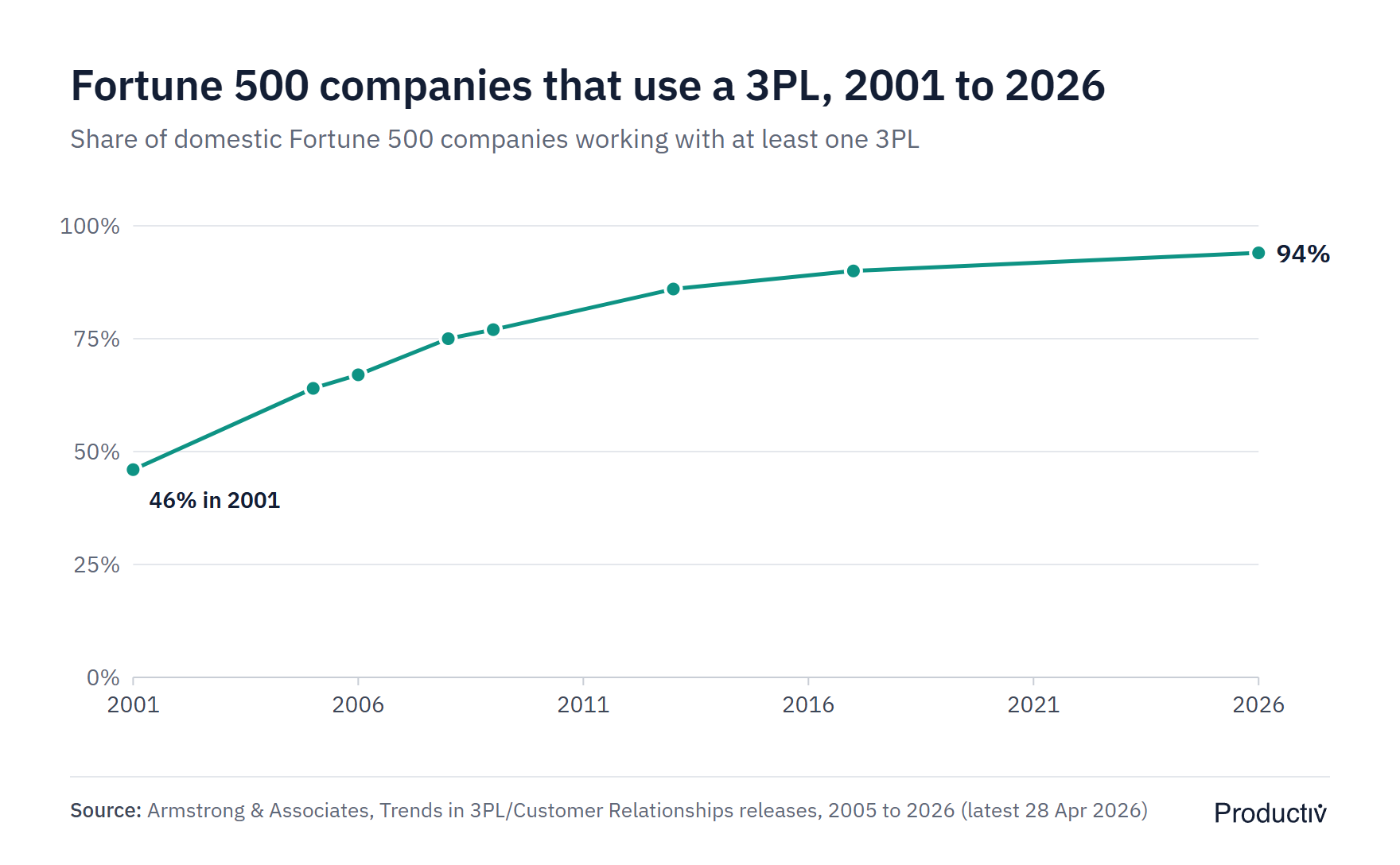 Line chart of the share of domestic Fortune 500 companies that use a 3PL, rising from 46% in 2001 to 64% in 2005, 77% in 2009, 86% in 2013, 90% in 2017 and 94% in 2026