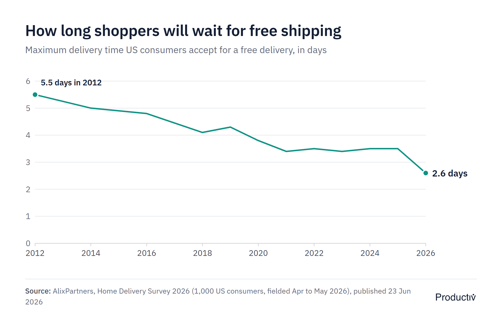 Line chart of the maximum days US consumers will wait for free shipping, falling from 5.5 days in 2012 to 3.5 days in 2024 and 2025 and 2.6 days in 2026