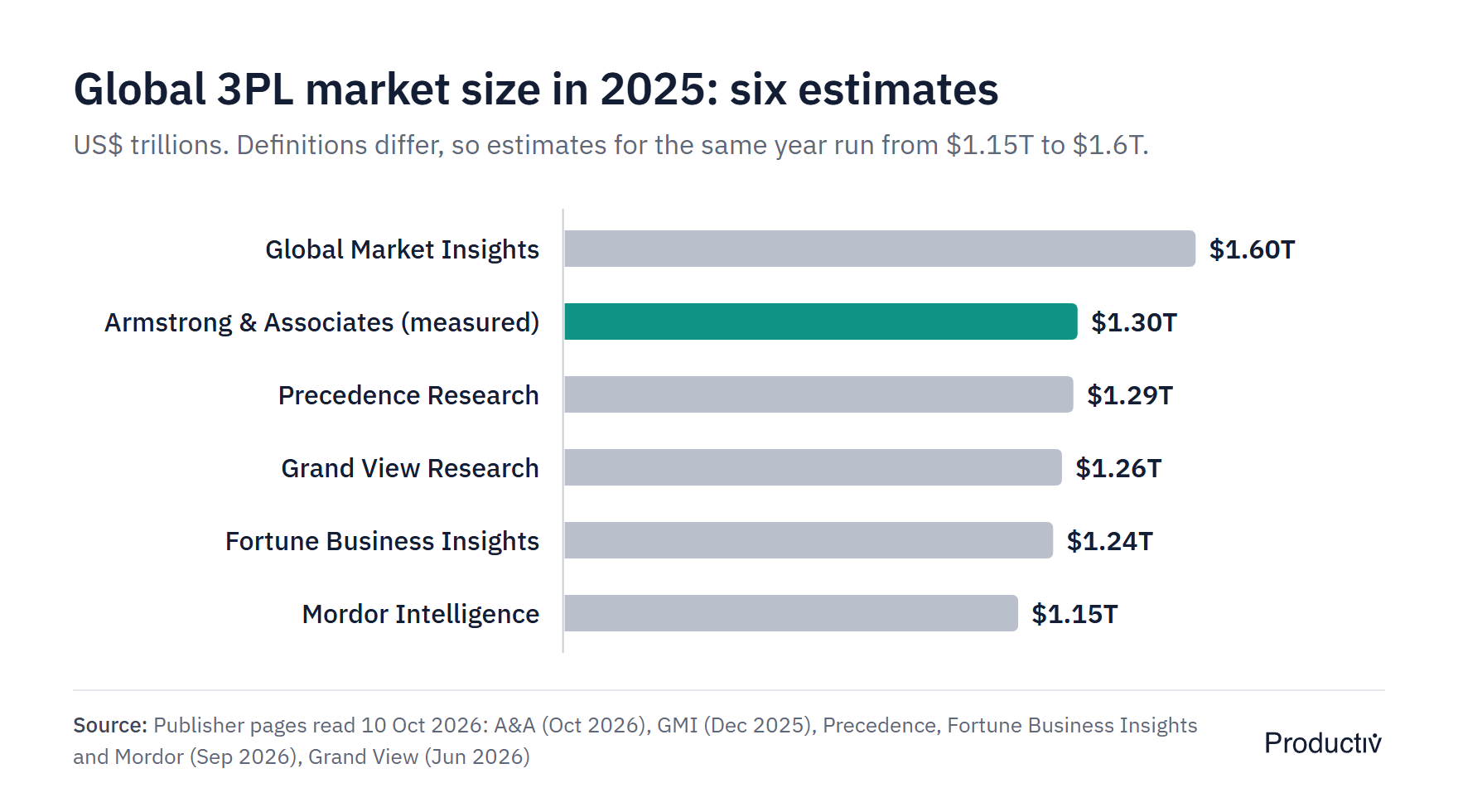 Horizontal bar chart comparing six estimates of the 2025 global 3PL market: Global Market Insights $1.60T, Armstrong & Associates $1.30T measured, Precedence Research $1.29T, Grand View Research $1.26T, Fortune Business Insights $1.24T, Mordor Intelligence $1.15T