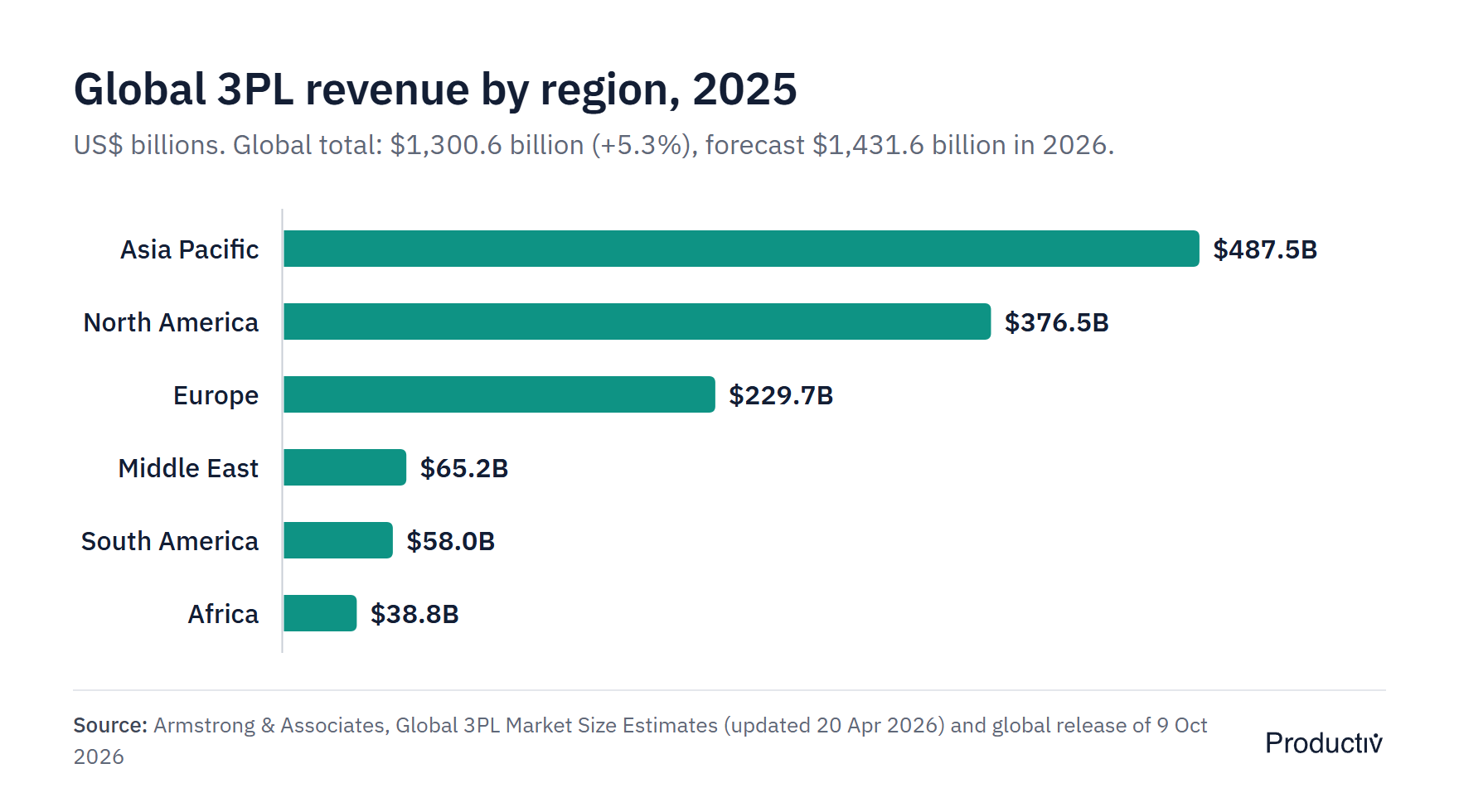 Horizontal bar chart of global 3PL revenue by region in 2025: Asia Pacific $487.5B, North America $376.5B, Europe $229.7B, Middle East $65.2B, South America $58.0B, Africa $38.8B