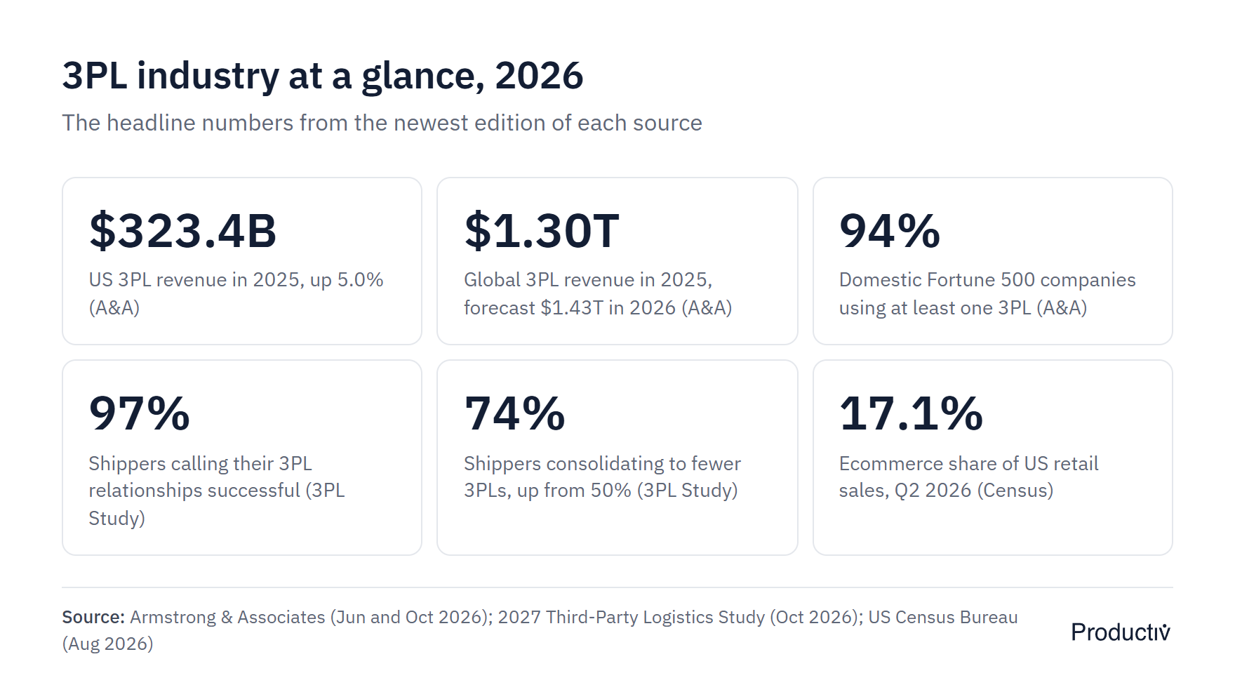 3PL industry at a glance in 2026: $323.4B US 3PL revenue, $1.30T global 3PL revenue, 94% of Fortune 500 companies use a 3PL, 97% of shippers rate 3PL relationships successful, 74% of shippers consolidating 3PLs, ecommerce at 17.1% of US retail