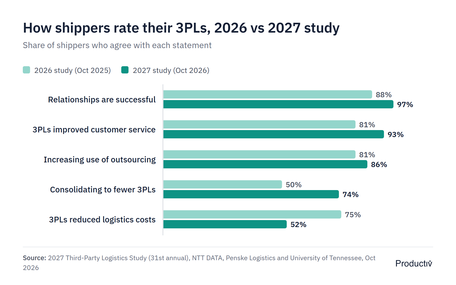 Paired bar chart comparing the 2026 and 2027 Third-Party Logistics Studies: relationships successful 88% to 97%, 3PLs improved customer service 81% to 93%, increasing use of outsourcing 81% to 86%, consolidating to fewer 3PLs 50% to 74%, 3PLs reduced logistics costs 75% to 52%