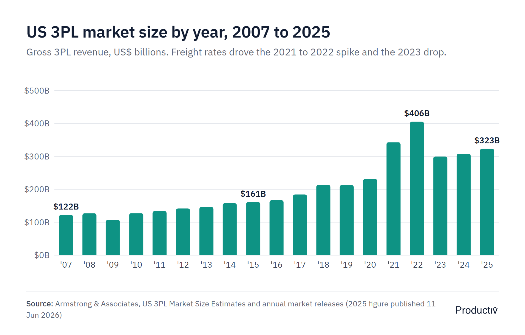 Bar chart of US 3PL market size by year from 2007 to 2025, rising from $122 billion in 2007 to a $406 billion peak in 2022, falling to $300 billion in 2023 and reaching $323 billion in 2025