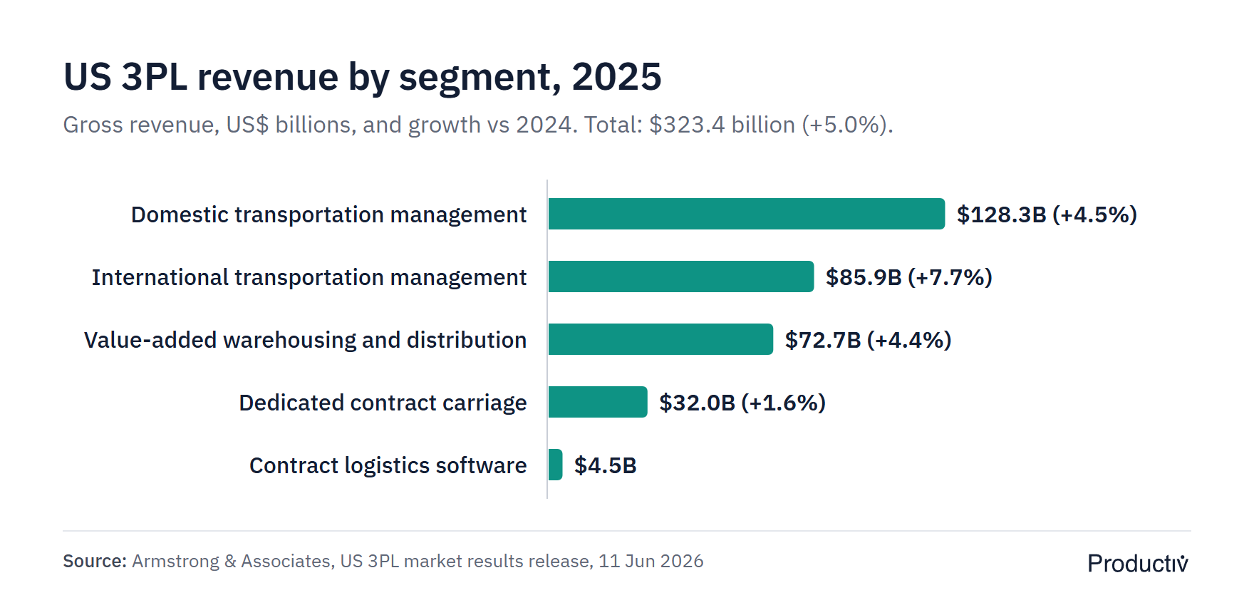 Horizontal bar chart of US 3PL revenue by segment in 2025: domestic transportation management $128.3B, international transportation management $85.9B, value-added warehousing and distribution $72.7B, dedicated contract carriage $32.0B, contract logistics software $4.5B