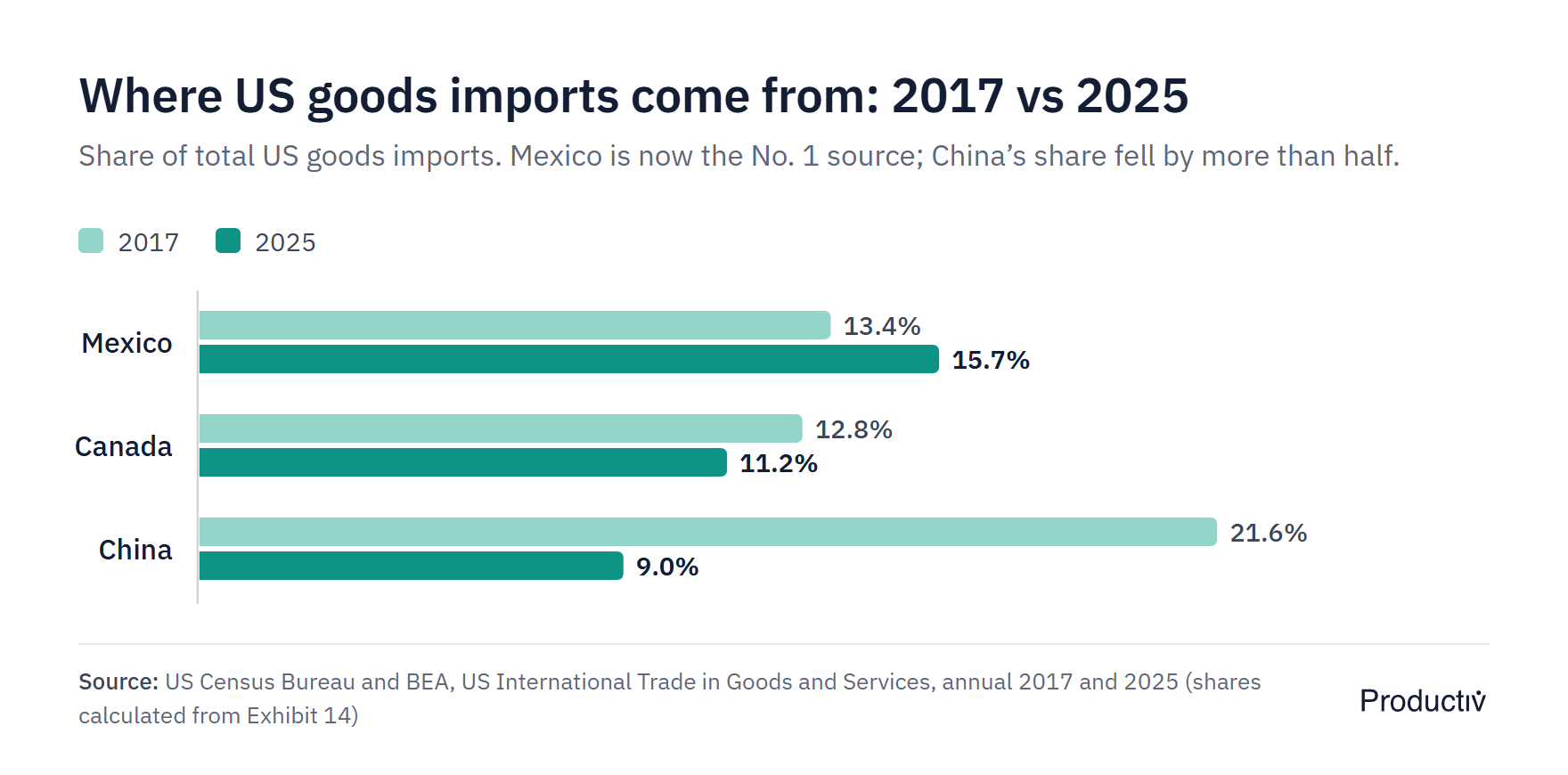 Paired bar chart of share of US goods imports in 2017 and 2025: Mexico 13.4% to 15.7%, Canada 12.8% to 11.2%, China 21.6% to 9.0%