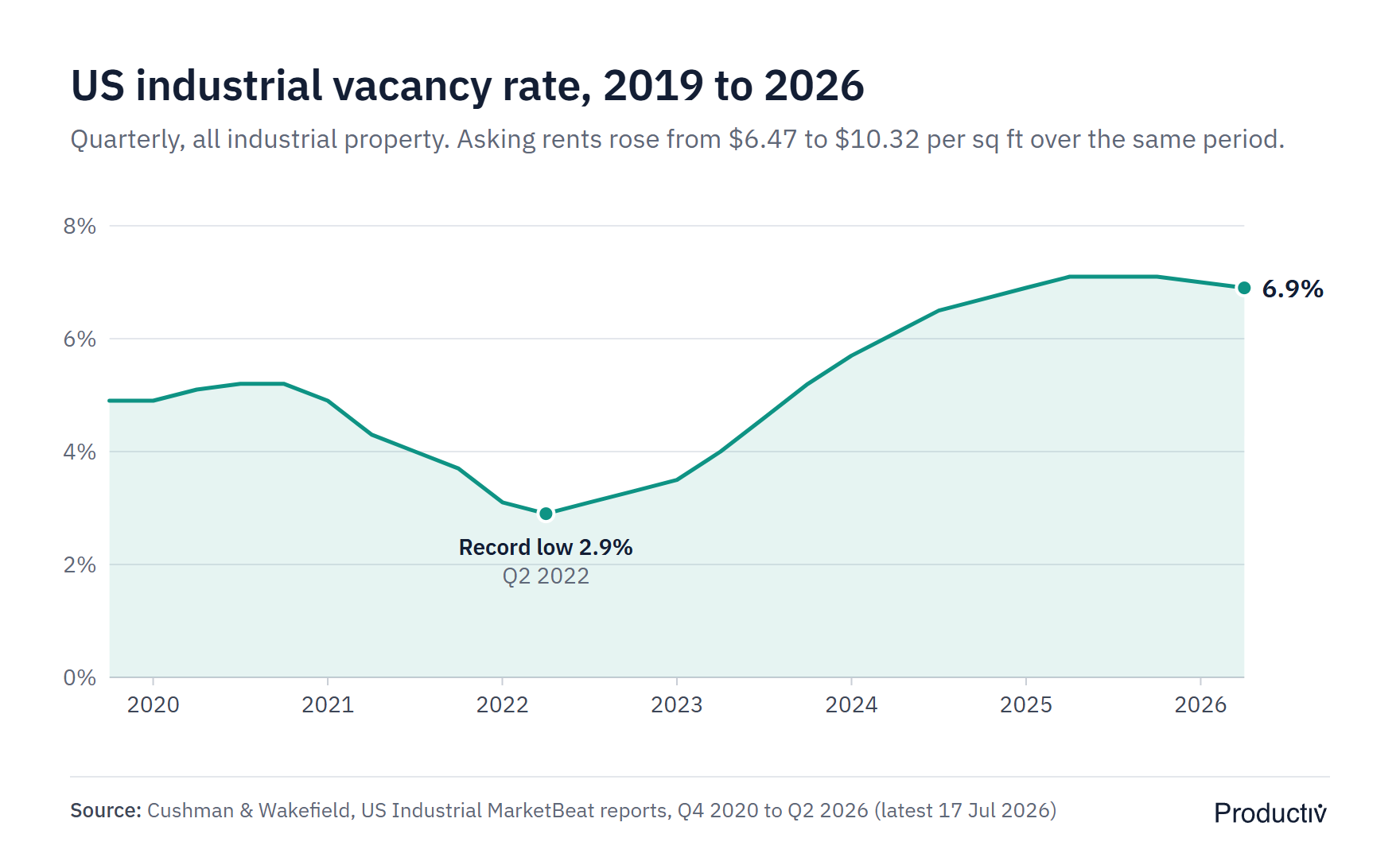 Line chart of the US industrial vacancy rate by quarter, falling from 4.9% in late 2019 to a record low of 2.9% in Q2 2022, rising to 7.1% in 2025 and easing to 6.9% in Q2 2026