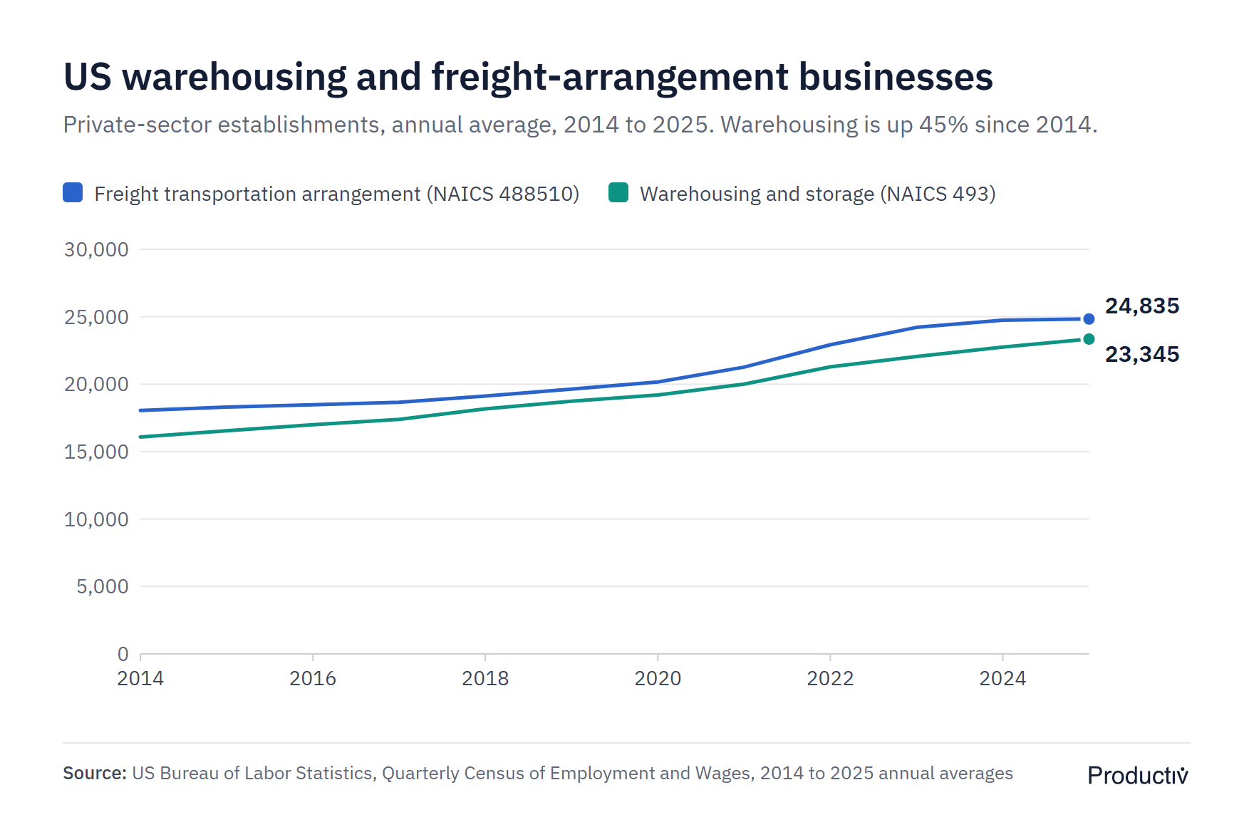 Line chart of US warehousing and storage establishments rising from 16,083 in 2014 to 23,345 in 2025, and freight transportation arrangement establishments rising from 18,058 to 24,835