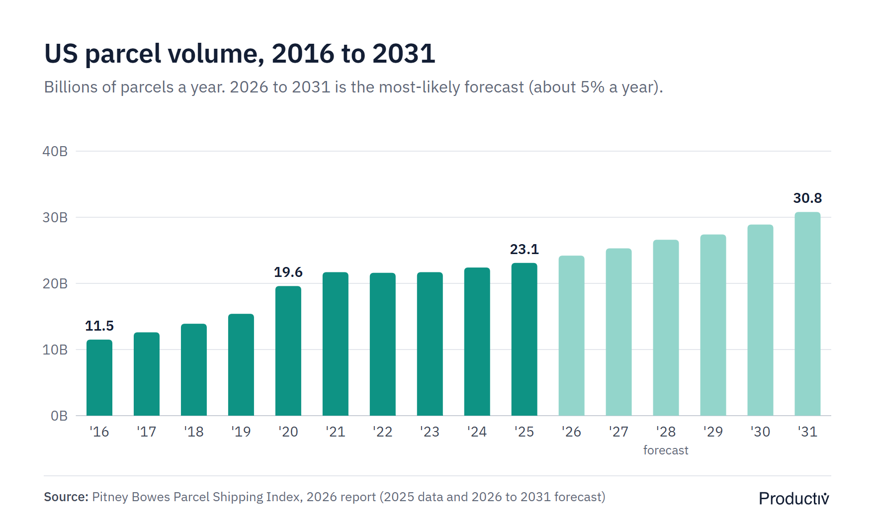 Column chart of US parcel volume from 11.5 billion in 2016 to 23.1 billion in 2025, with a forecast rising to 30.8 billion in 2031