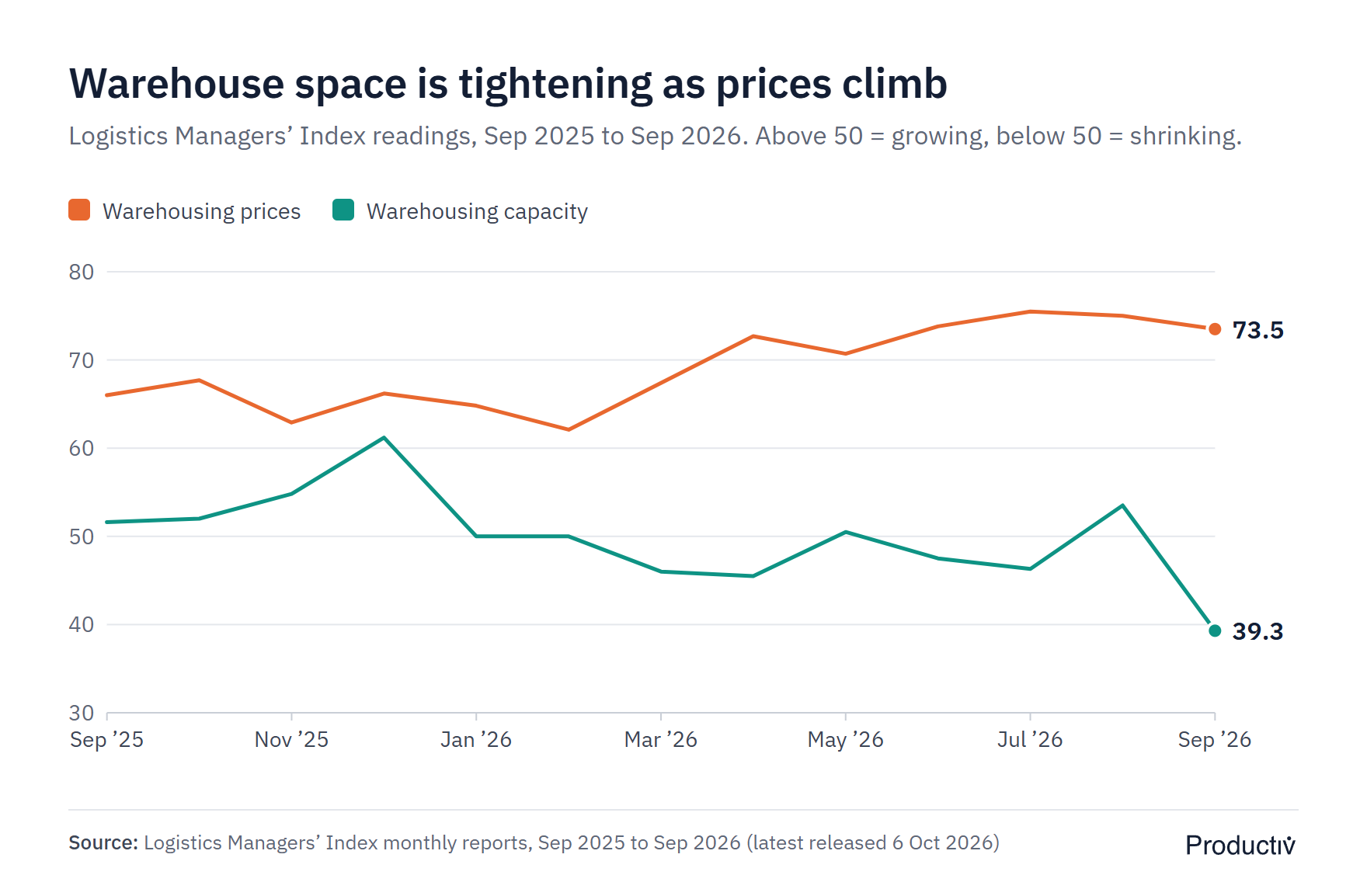 Line chart of Logistics Managers' Index warehousing prices and warehousing capacity from September 2025 to September 2026, with prices ending at 73.5 and capacity falling to 39.3
